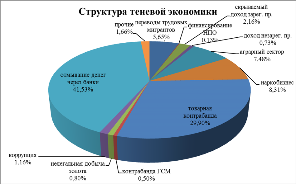 Структура теневой экономики. Теневой сектор экономики. Структура теневой экономики в России. Структура теневого сектора экономики.