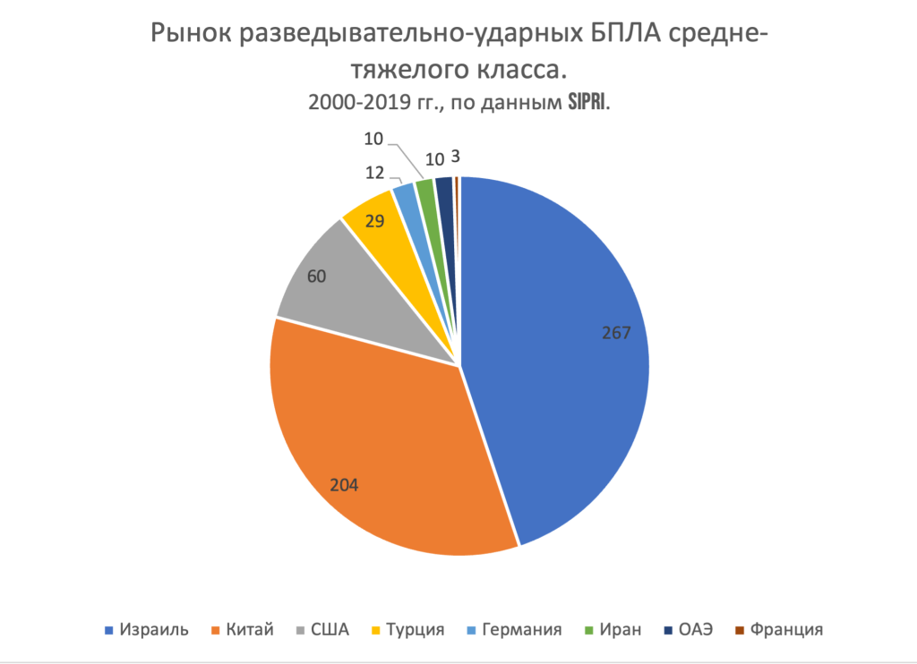 Рынок разведывательно-ударных БПЛА средне-тяжелого класса. 2000-2019 гг., по данным SIPRI.png