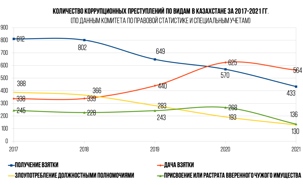 Количество коррупционных преступлений по видам в Казахстане за 2017-2021 гг..png