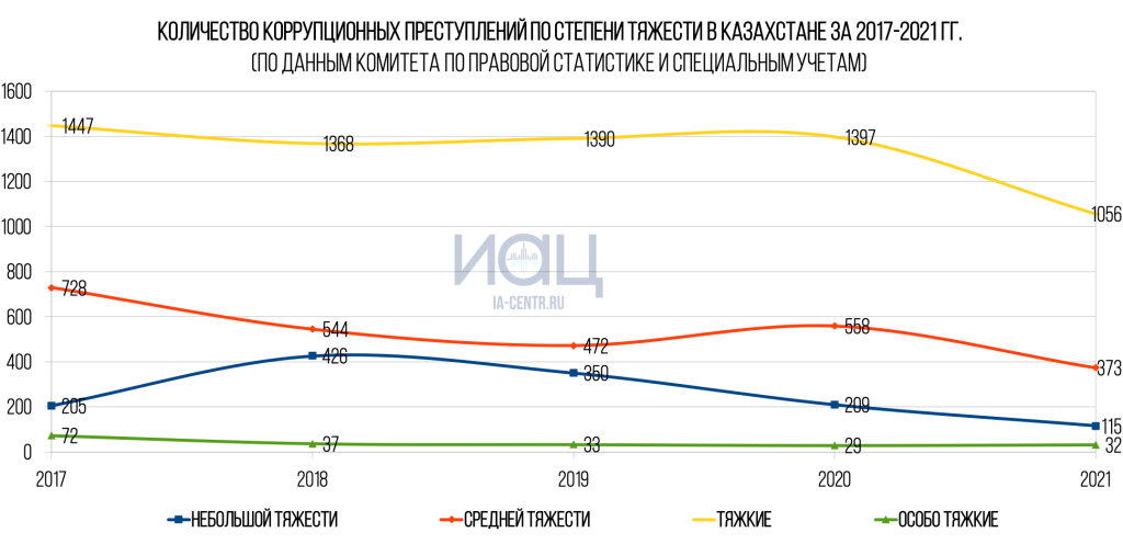 Количество коррупционных преступлений по степени тяжести в Казахстане за 2017-2021 гг.png
