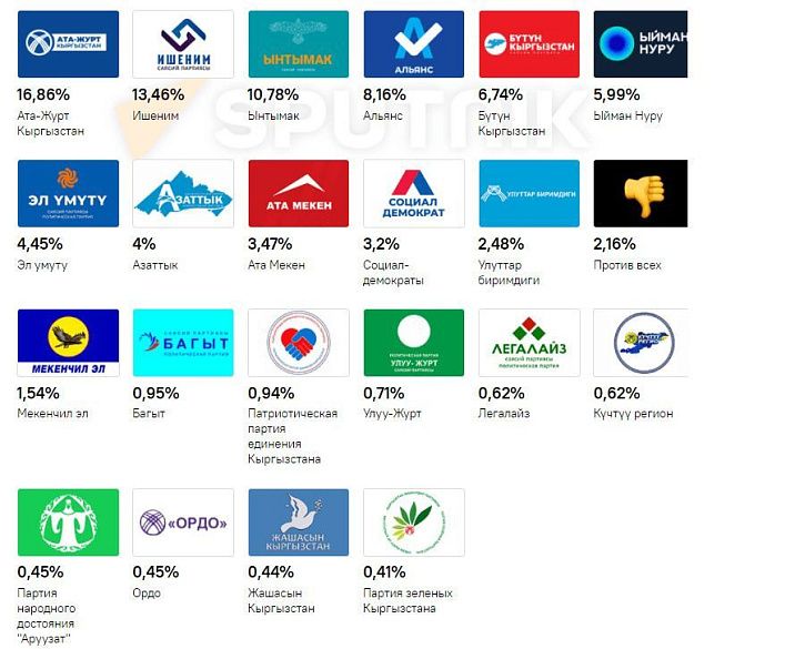 Завершились выборы в парламент Кыргызской Республики